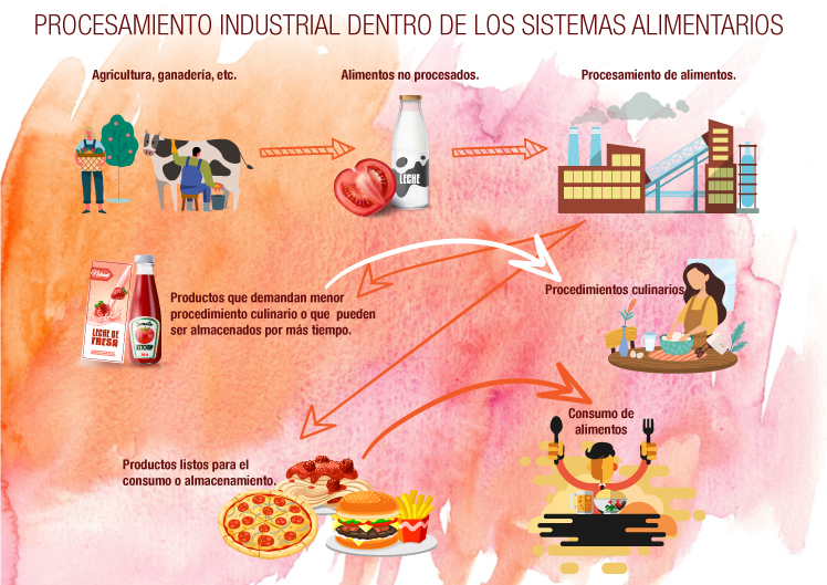 Procesamiento industrial de los alimentos